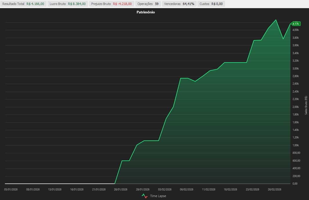 Relatório de performance — Projeto Os 10%